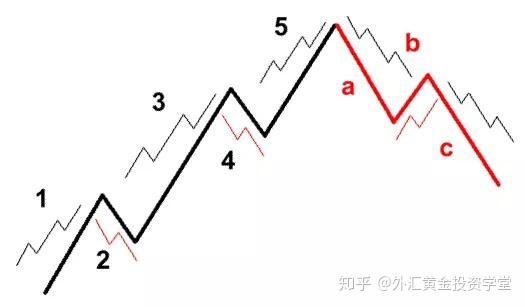 艾略特波浪理论 艾略特波浪理论