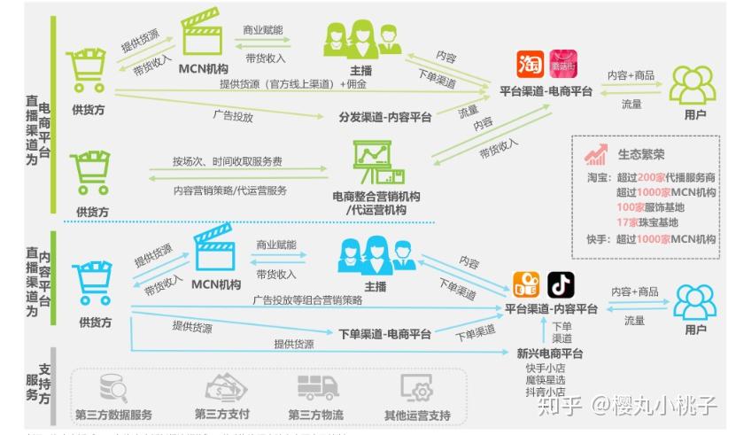 电商直播时代背后的产业链postmcn