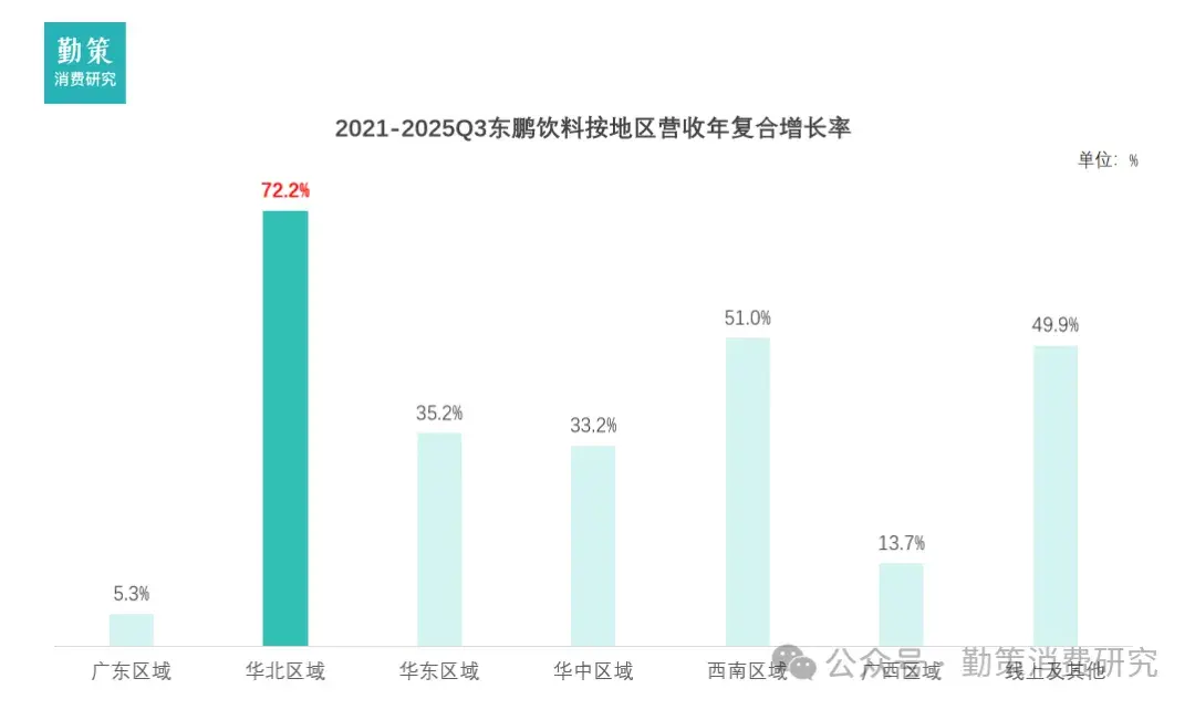 东鹏饮料华北市场突破策略深度分析