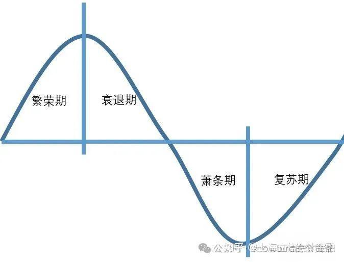 每周一个经济学常识之一:康波周期 - 知乎