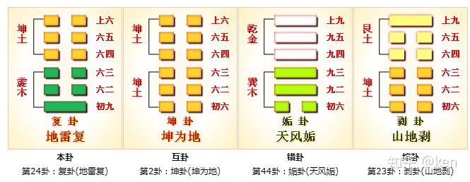 周易第24卦_复卦(地雷复)_坤上震下 - 知乎