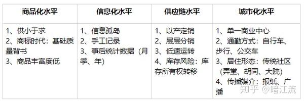 电商 零售从业者必须要知道思考框架 零售三角 知乎