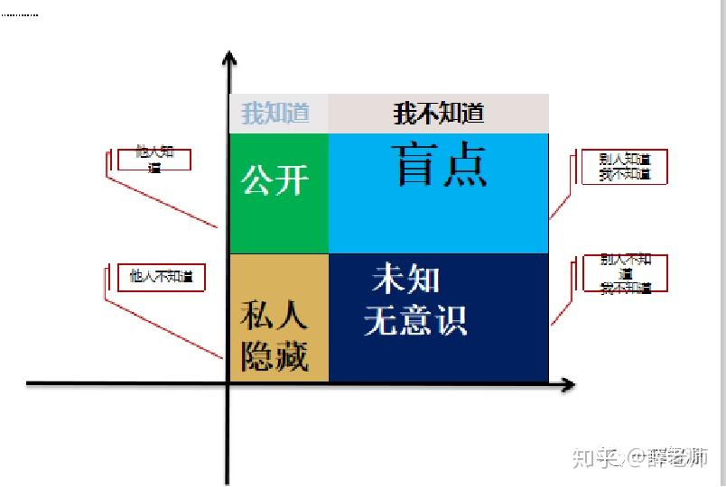 每个人的认知都展现在上边的象限中:公开:自己知道,别人知道;盲点