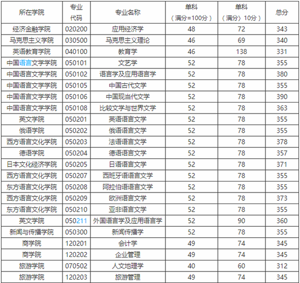 西安外国语大学收分线_西安外国语录分线_西安外国语学院分数线