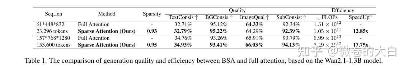 [DiT+稀疏] Bidriectional Attention：query 如何做稀疏？ - 知乎