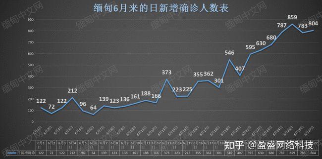 缅甸804例果敢老街确诊激增今天起实施居家政策腊戌2名确诊者出逃