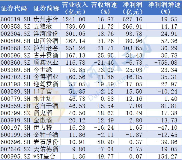 a股白酒上市公司年报出炉茅台营收净利再居第一行业面临去库存压力