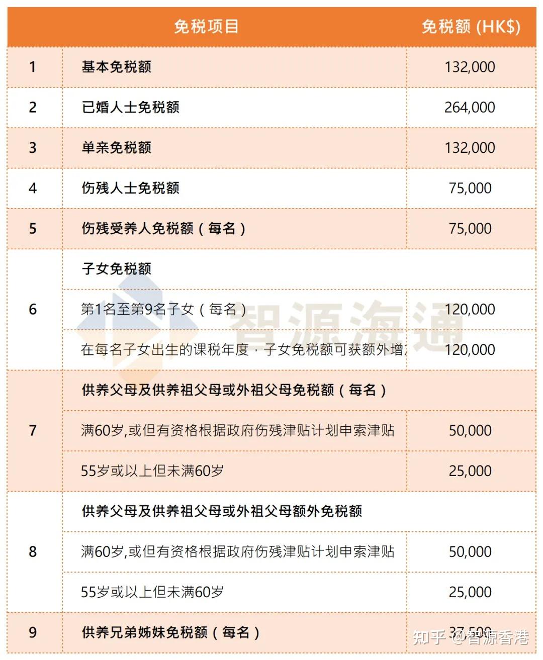 绿色炸弹杀到！定居香港后，如何报税？ - 知乎