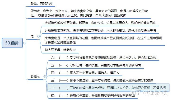 易经启示录——鼎卦 - 知乎