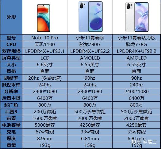 小米11青春活力版和红米note10pro相比选哪个
