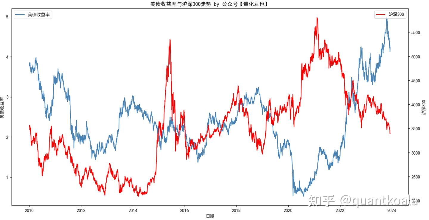 另类策略探索：利用美债收益率预测A股大盘走势- 知乎