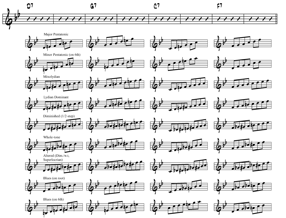 爵士bebopd7g7c7f7五度圈进行的属七和弦对应音阶