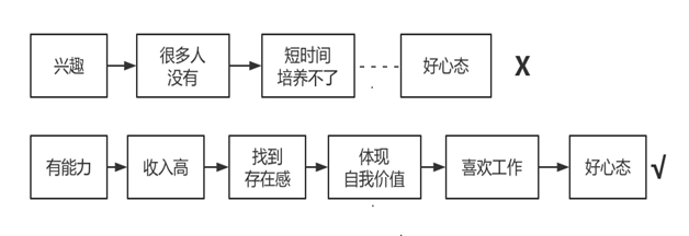 业务员到底需要什么是好的心态还是能力