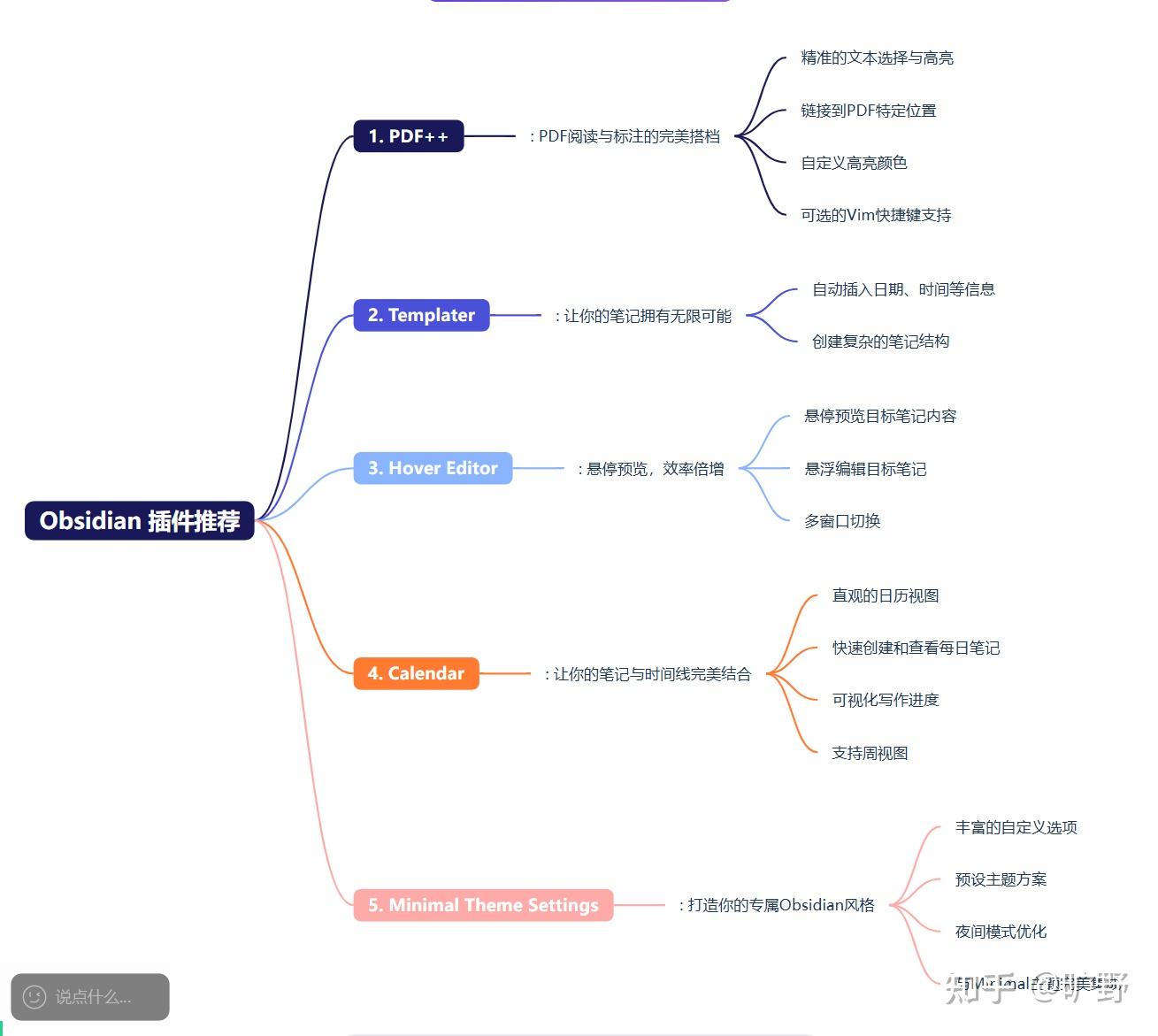 Obsidian进阶必备！这5个插件让你的笔记效率飞起！ - 知乎