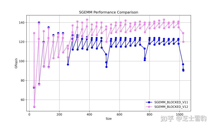 SGEMM(单核通用矩阵乘法加速) - 知乎