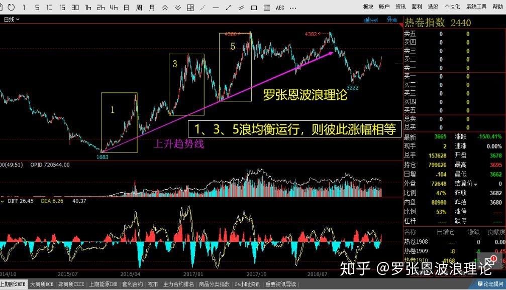 如何運用股票的波浪理論計算股票和期貨的漲跌幅