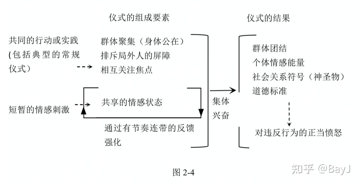 互动仪式链上篇