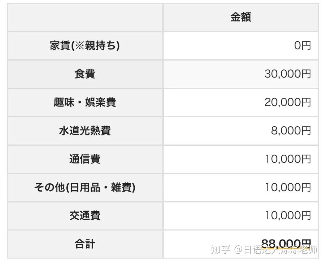 你知道现在一个人生活在日本，一个月要花多少钱吗？ - 知乎