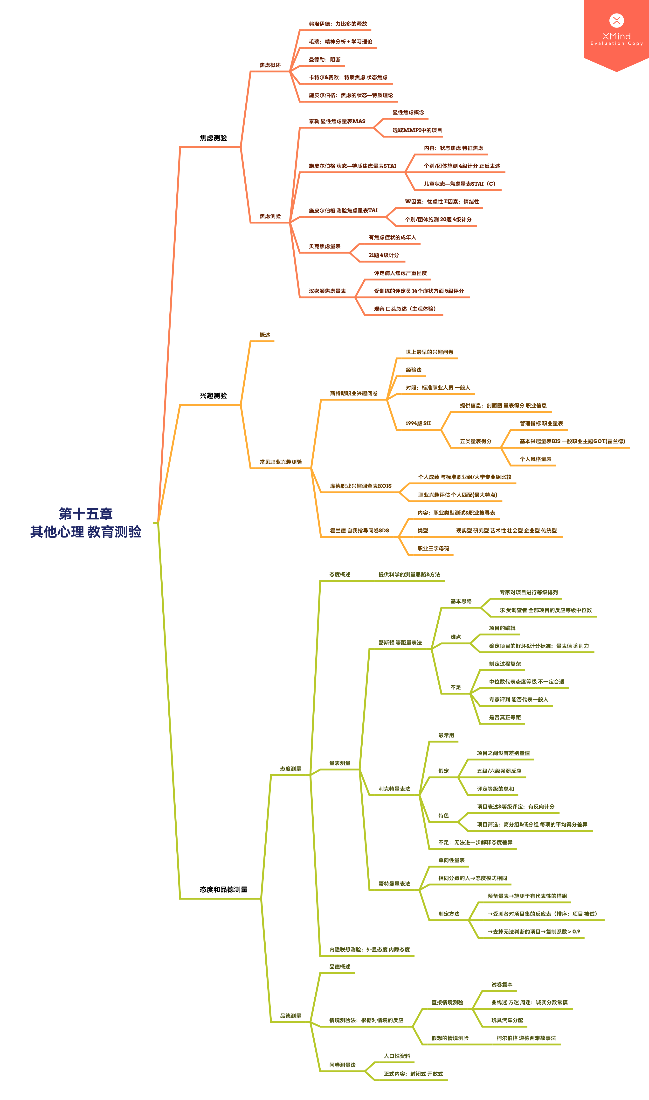 关于测量的思维导图图片