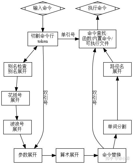 Shell 简介 Bash 的功能与解释过程 三 Bash解释过程 知乎