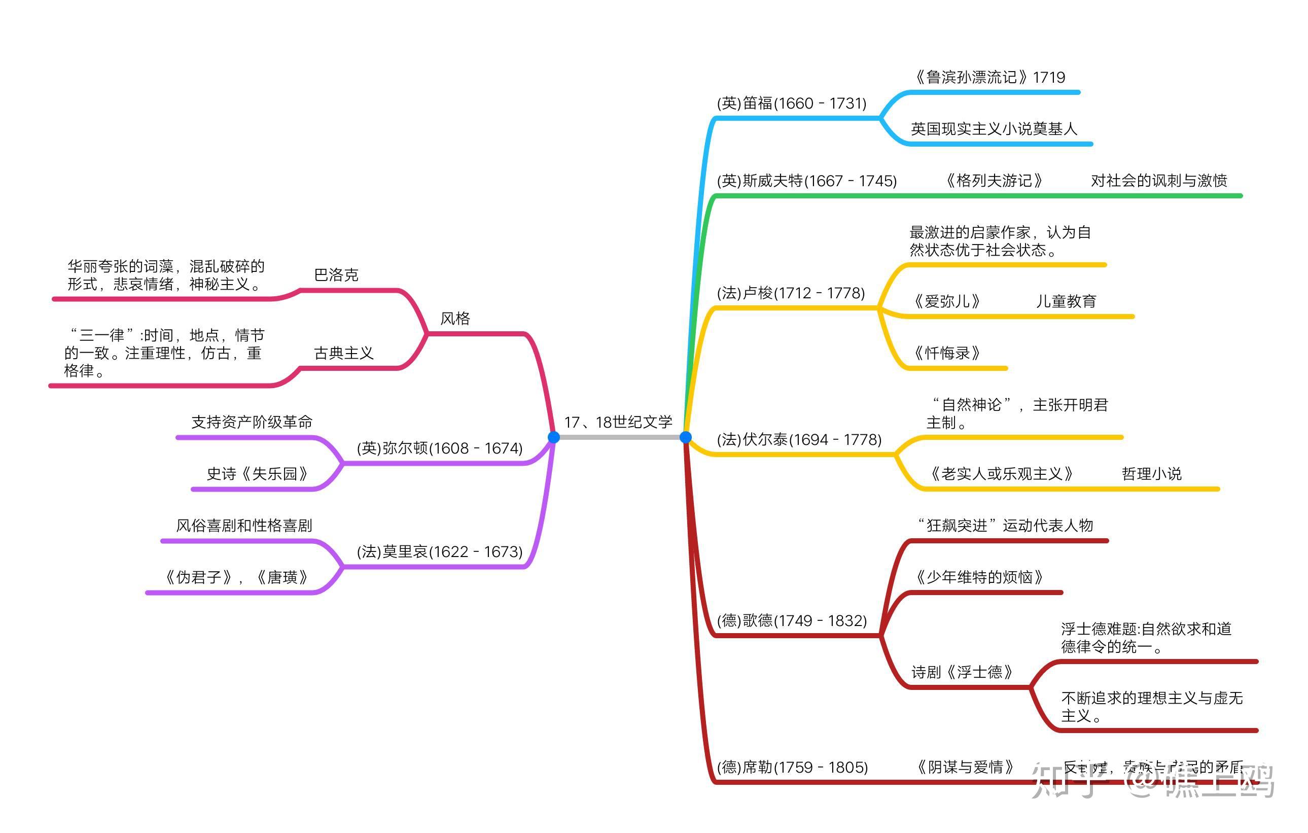 西方文学史导图