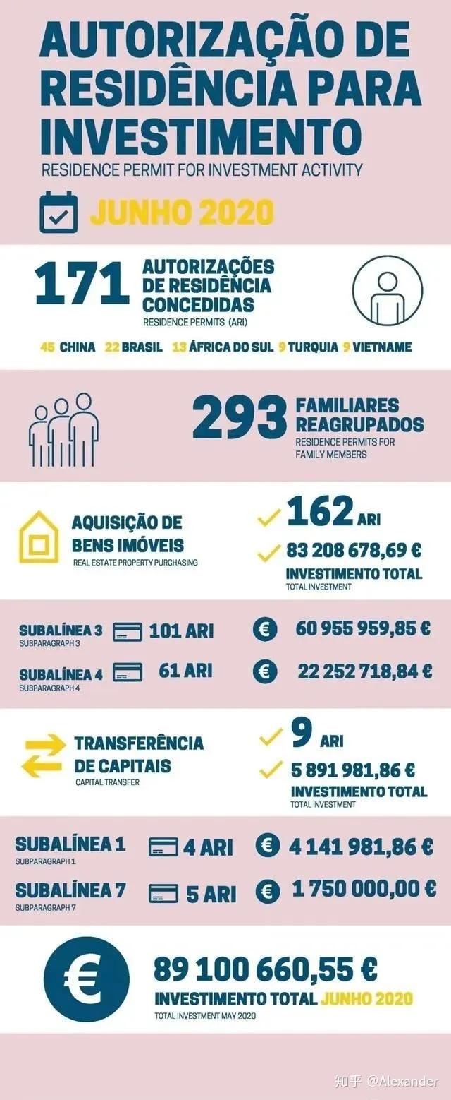 葡萄牙移民政策推行以来的数据葡萄牙移民局公布的2012年10月至2020年