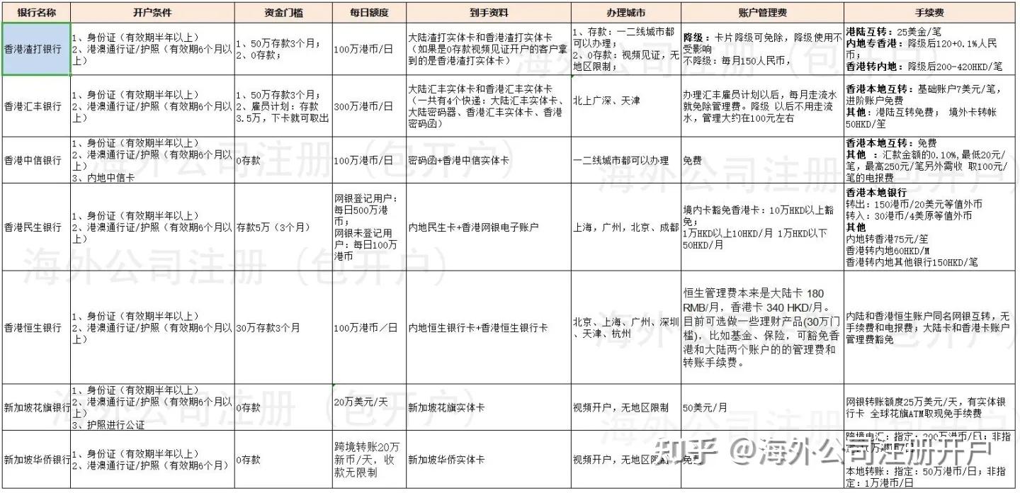 最好用的港卡-香港汇丰银行卡，内地低门槛办理~ - 知乎