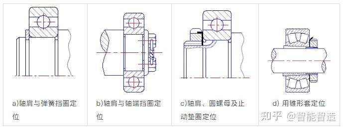 轴承内外圈的定位与固定的方法