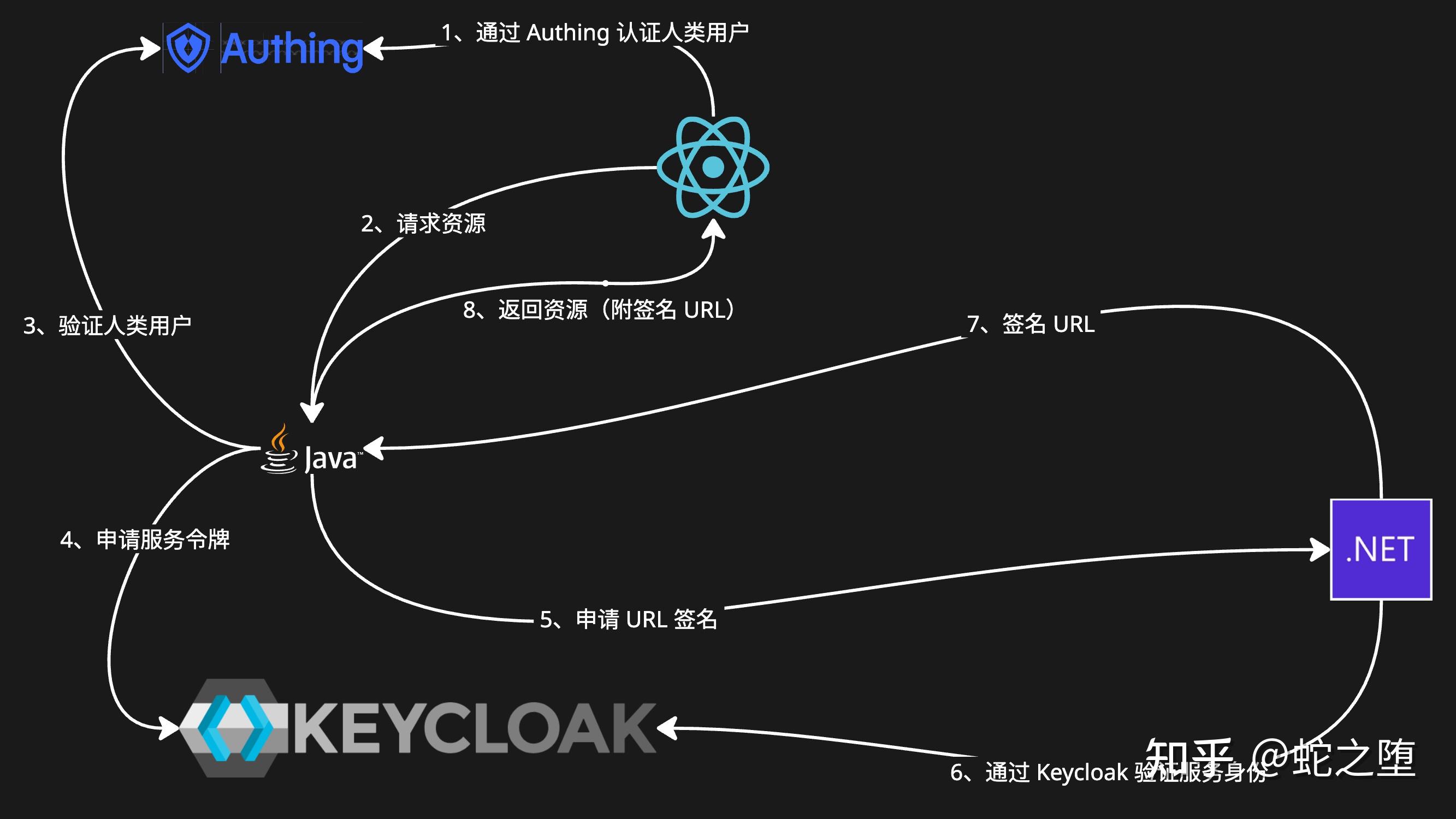 在 ASP NET CORE 应用中接入 Keycloak 以保护CloudFront URL签名接口 - 知乎