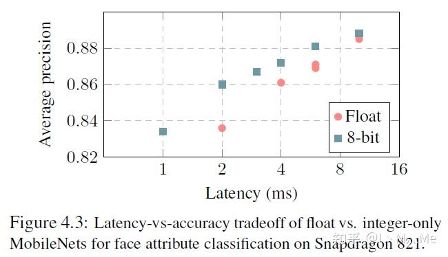 论文阅读-Quantization and Training of Neural Networks for Efficient Integer ...