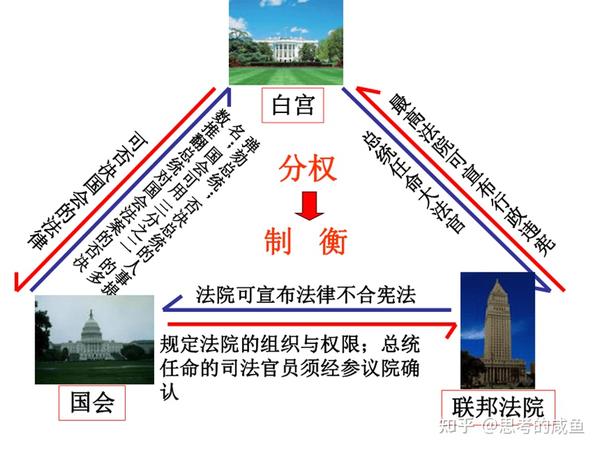 极简《民主故事》七:西方民主形式—议会制VS总统制 - 知乎