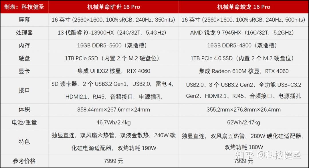皇帝级处理器的碰撞！都是7999元蛟龙16 Pro和旷世16 Pro谁更好？ - 知乎