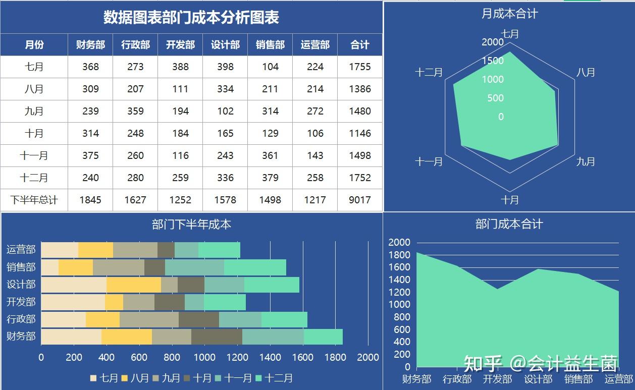 成本核算太复杂42套全自动excel成本核算表格自动生成图表