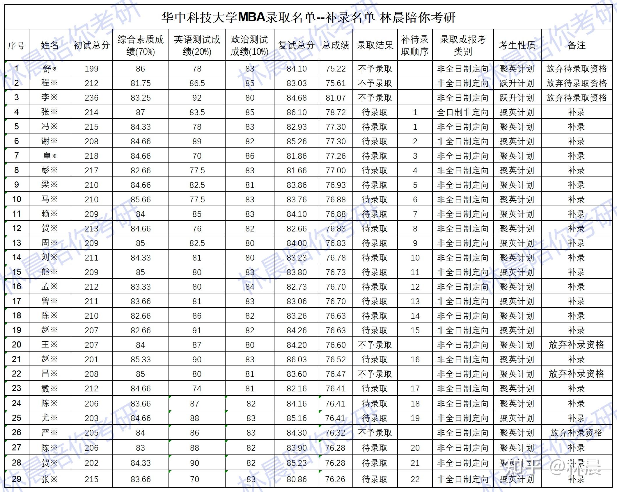 Emba44 华中科技大学MBA拟录取名单来啦 林晨陪你考研 - 知乎