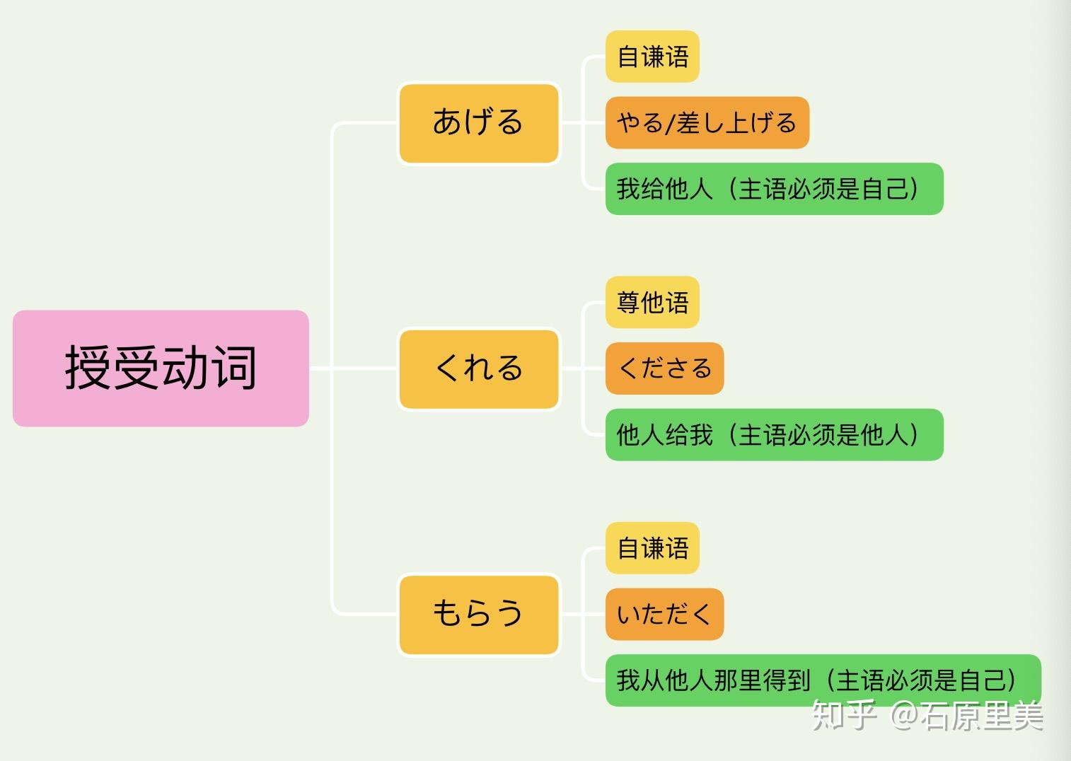 笔记整理9:日语授受动词 - 知乎