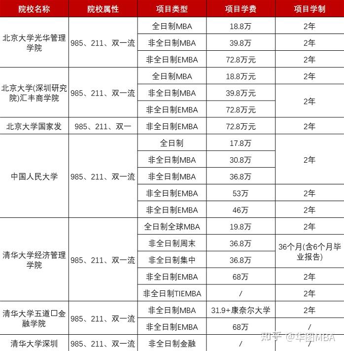热门地区mba院校学费情况汇总表收藏