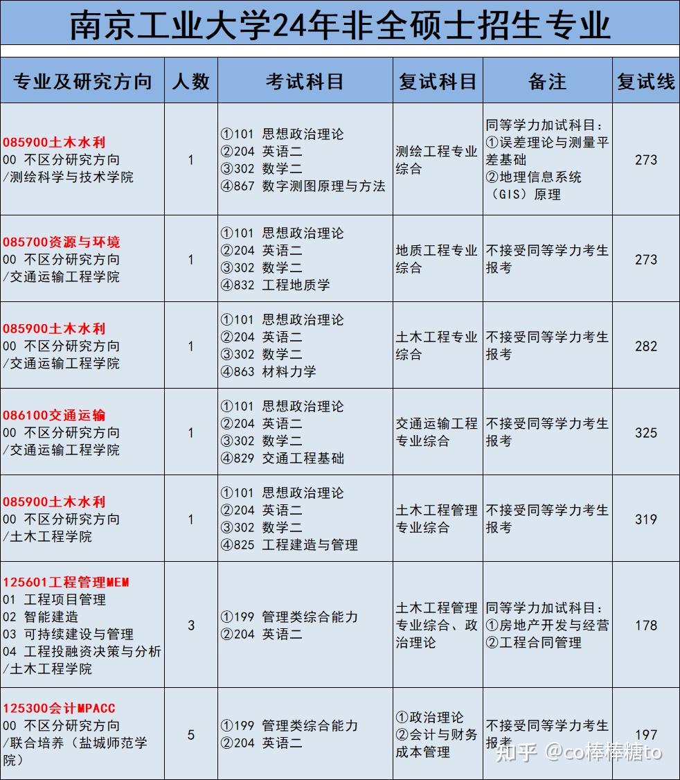 24考研 | 南京工业大学非全日制硕士研究生招生简章(含招生专业、学费) - 知乎
