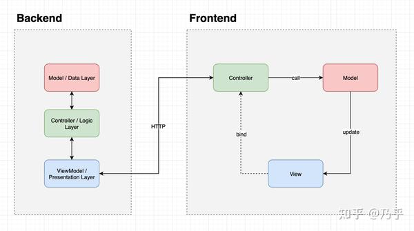 聊聊 React MVC 前端架构和数据模型设计 - 知乎