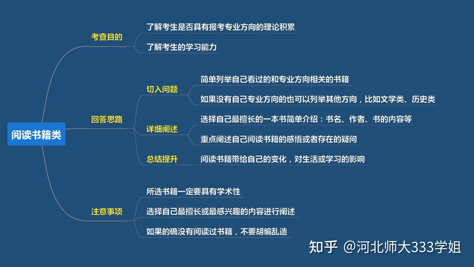 給小夥伴們整理了思維導圖,可以參考哦,祝大家複試順順利利,完美上岸!