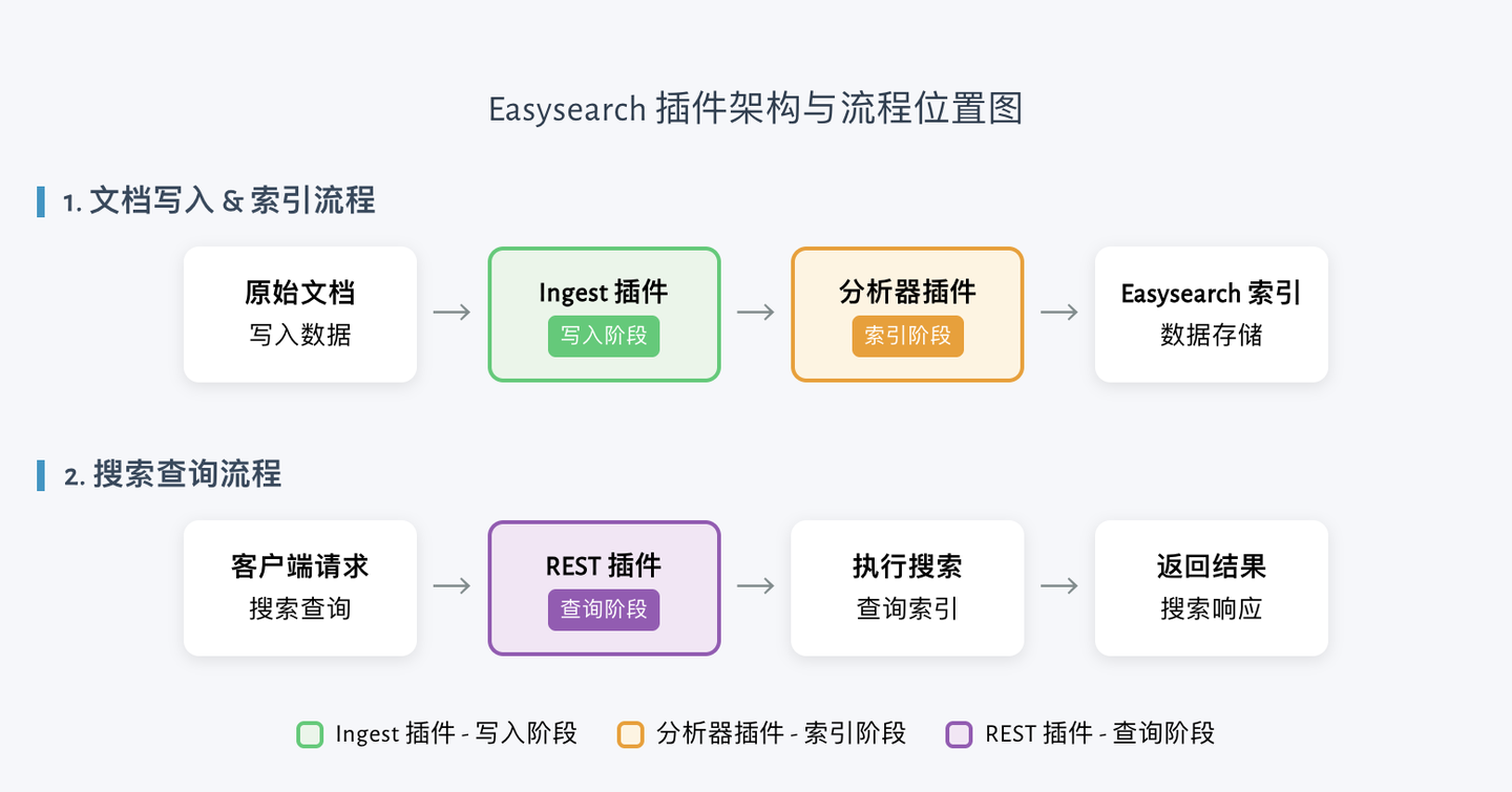 Easysearch 正式支持插件开发：让你的搜索系统真正“为你所用” - 知乎