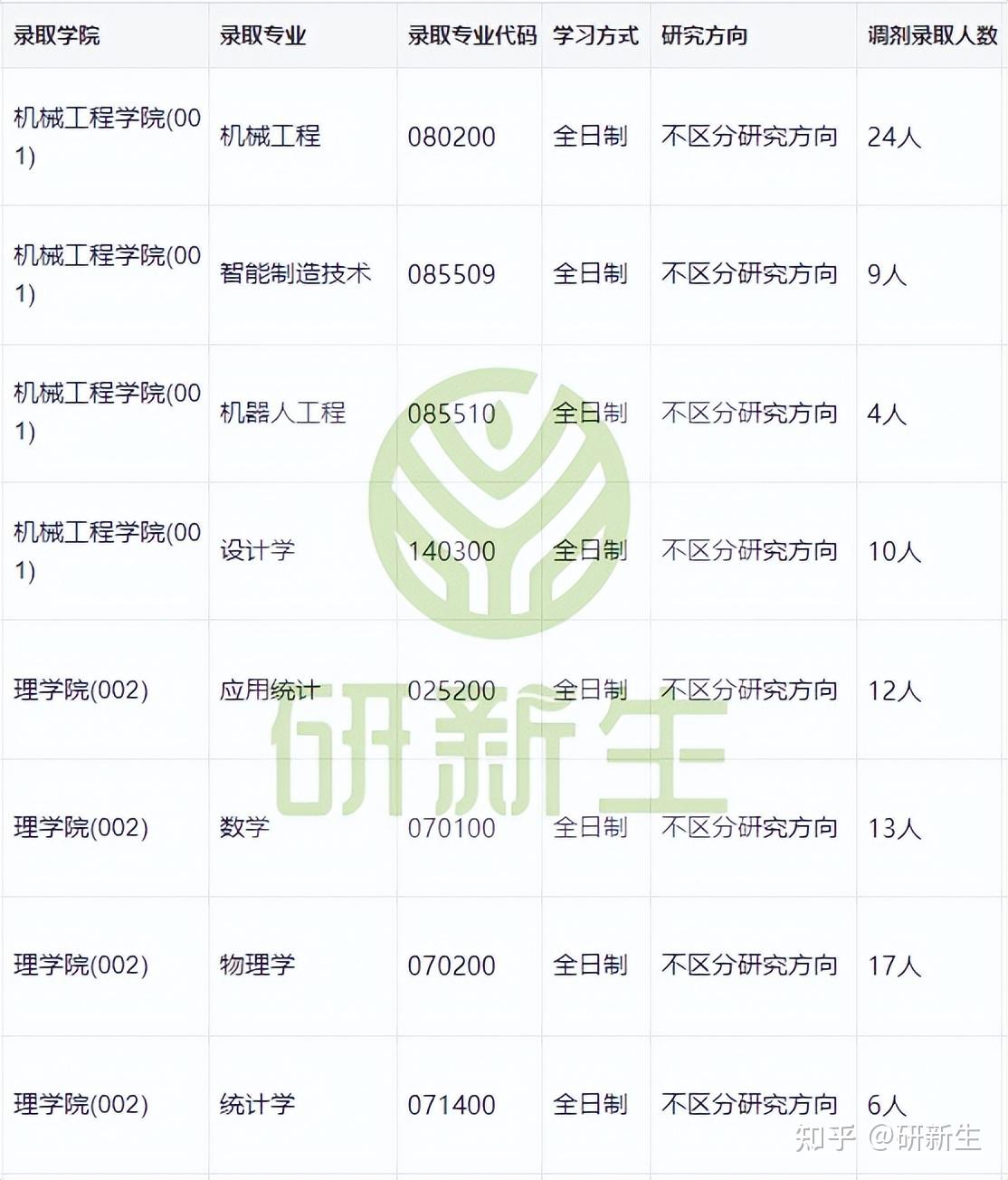 内蒙古工业大学超全调剂分析,含接收调剂专业、调剂来源等 - 知乎
