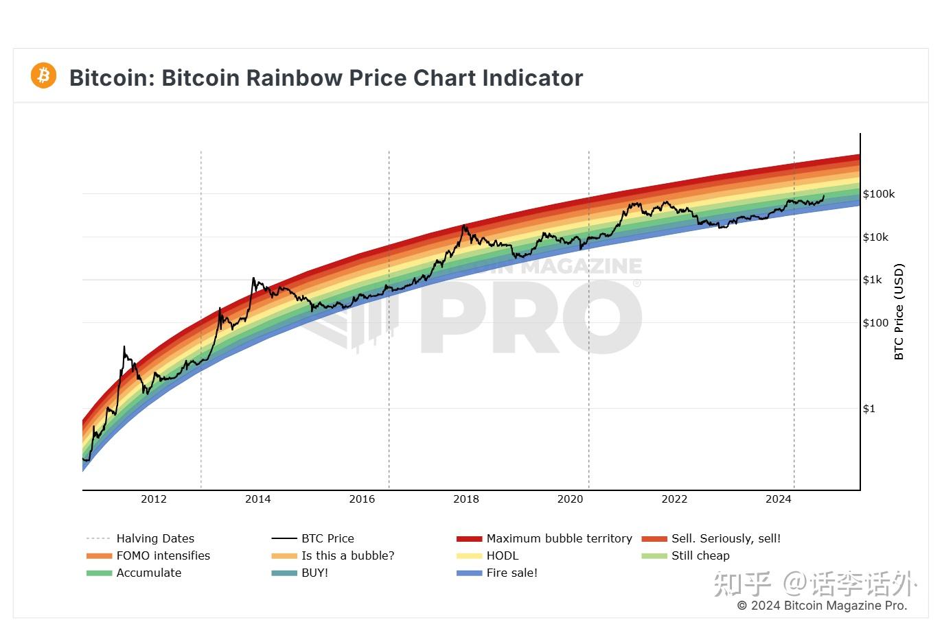比特币牛市逃顶的15大参考指标- 知乎