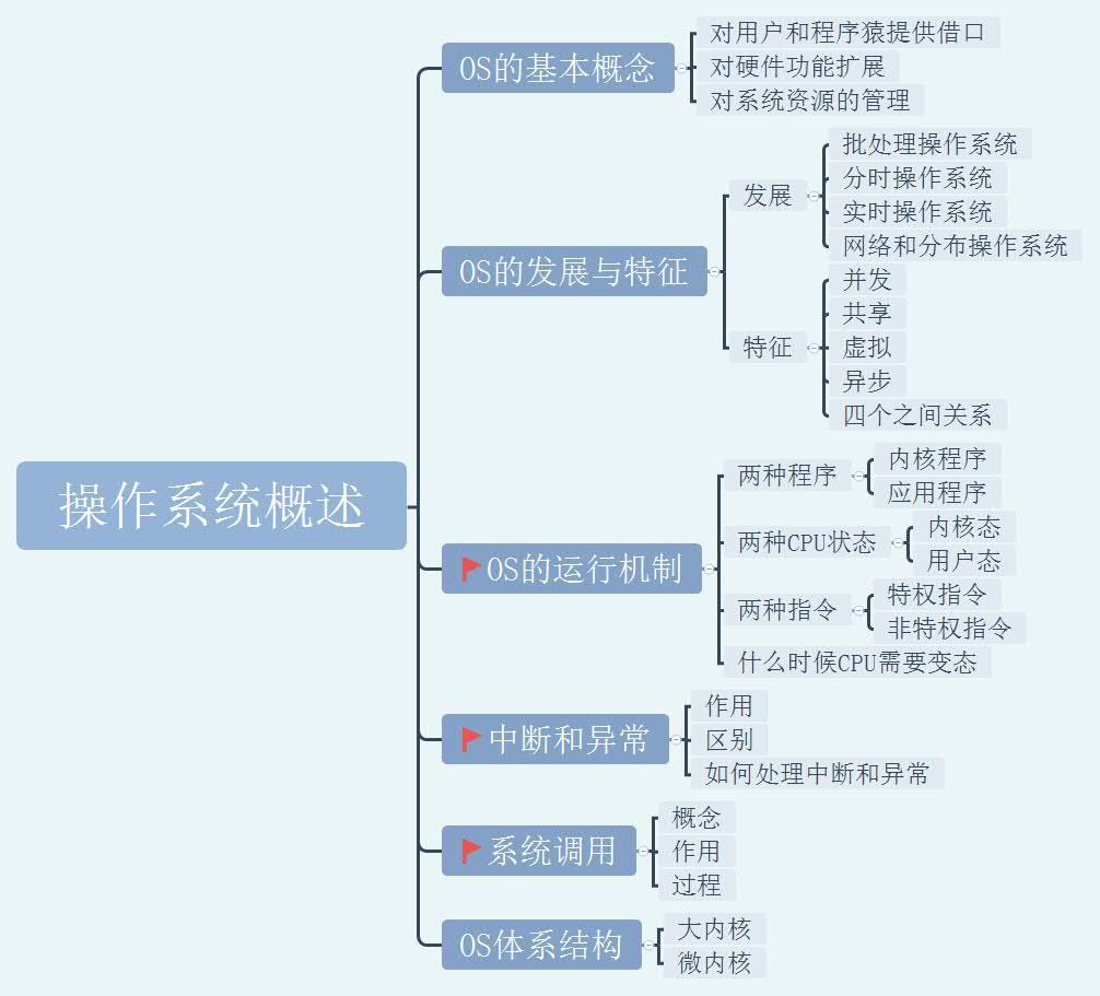 操作系统概述 知乎