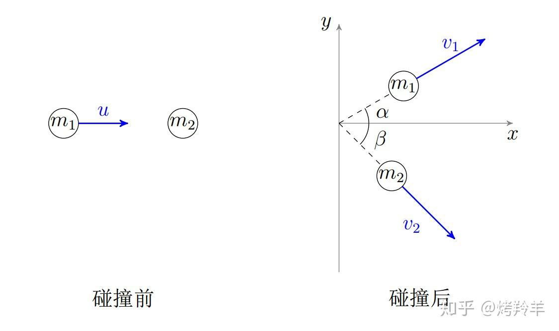 两体弹性碰撞问题 - 知乎