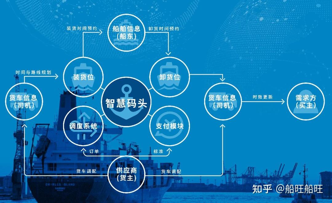 航运智能化