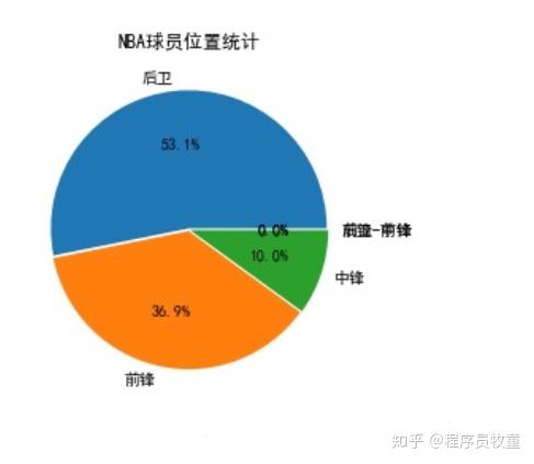 3.2nba球员场上位置分布