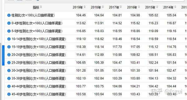 按年龄分性别比(人口抽样调查) - 知乎