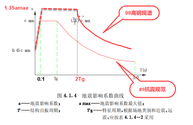 由此图可以看出,钢的反应谱在同样周期下计算得到的水平地震影响系数