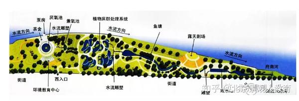 >生物降解>植物床湿地净化>水流雕塑曝氧>鱼塘>增加水中溶解氧Ⅲ类>