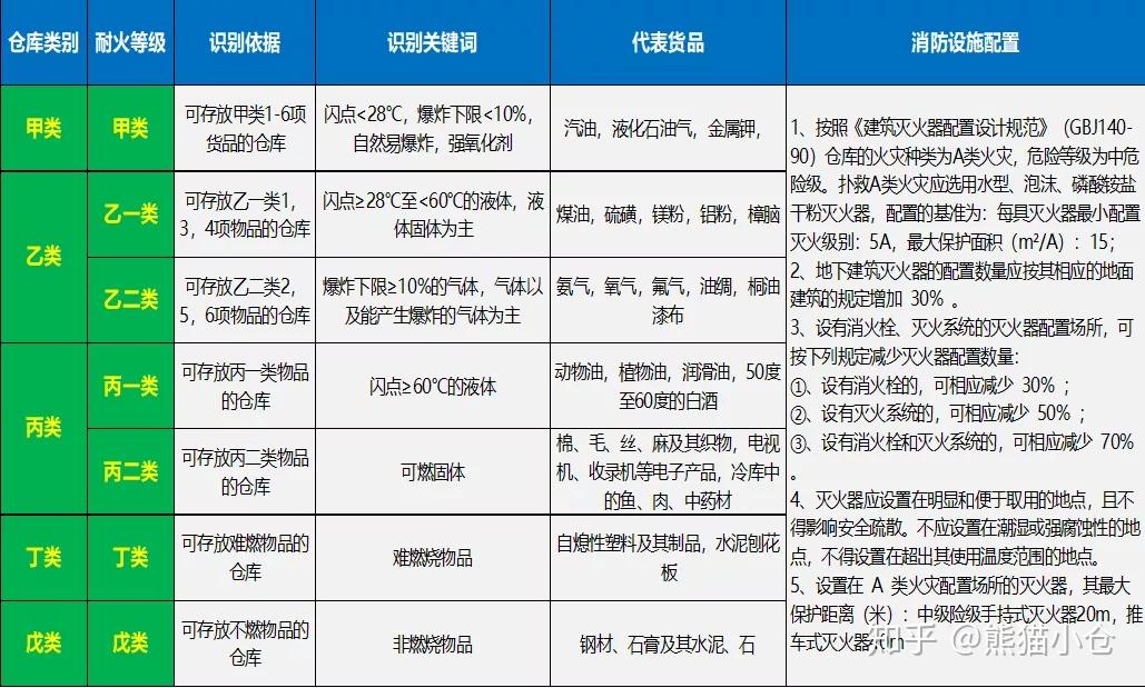 乙二類),丙類(丙一類,丙二類),丁類,戊類耐火等級:一級(主要建築構件